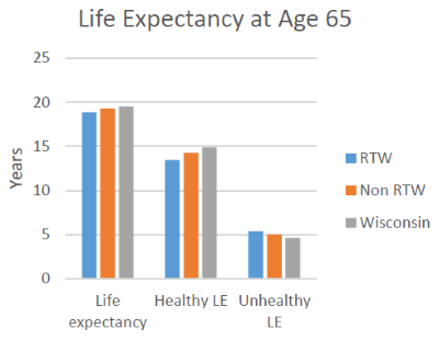 expectancy age sickness cause death right work