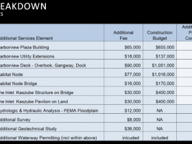 Riverwalk Project Budget - September 2022