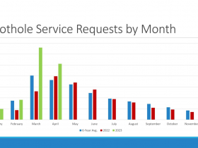 Pothole Requests by Month