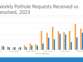 Weekly Pothole Requests