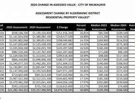 2024 Change in Residential Assessed Value by Aldermanic District