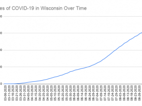 Cases of COVID-19 in Wisconsin Over Time. Data through September 11th, 2020.