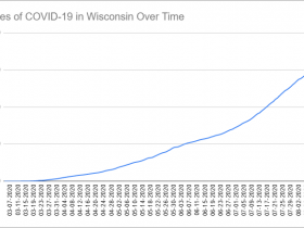Cases of COVID-19 in Wisconsin Over Time. Data through August 14th, 2020.