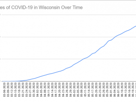 Cases of COVID-19 in Wisconsin Over Time. Data through June 28th, 2020.