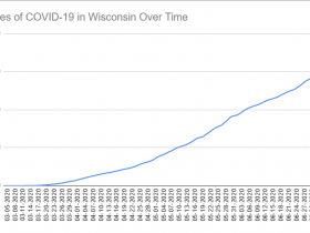 Cases of COVID-19 in Wisconsin Over Time. Data through July 6th, 2020.