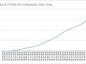 Cases of COVID-19 in Wisconsin Over Time. Data through July 7th, 2020.
