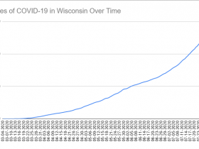 Cases of COVID-19 in Wisconsin Over Time. Data through August 1st, 2020.