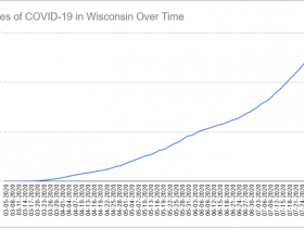 Cases of COVID-19 in Wisconsin Over Time. Data through August 2nd, 2020.