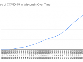Cases of COVID-19 in Wisconsin Over Time. Data through August 29th, 2020.