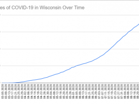 Cases of COVID-19 in Wisconsin Over Time. Data through September 1st, 2020.
