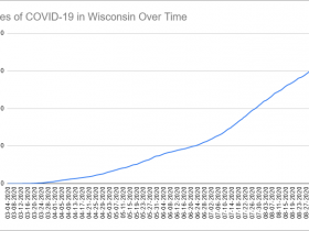 Cases of COVID-19 in Wisconsin Over Time. Data through September 8th, 2020.