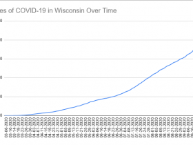 Cases of COVID-19 in Wisconsin Over Time. Data through September 22nd, 2020.