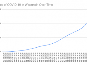 Cases of COVID-19 in Wisconsin Over Time. Data through October 4th, 2020.
