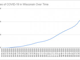 Cases of COVID-19 in Wisconsin Over Time. Data through October 5th, 2020.