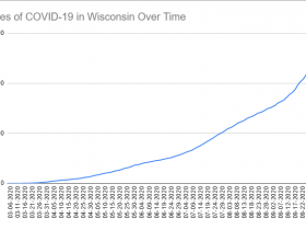 Cases of COVID-19 in Wisconsin Over Time. Data through October 7th, 2020.