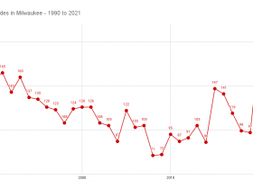 Homicides In Milwaukee - 1990 to 2021