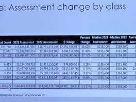 2022 Assessment Change by Class