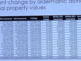 2022 Residential Assessment Change by Aldermanic District