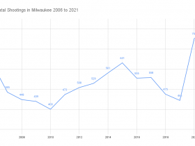 Non-Fatal Shootings - 2006 to 2021