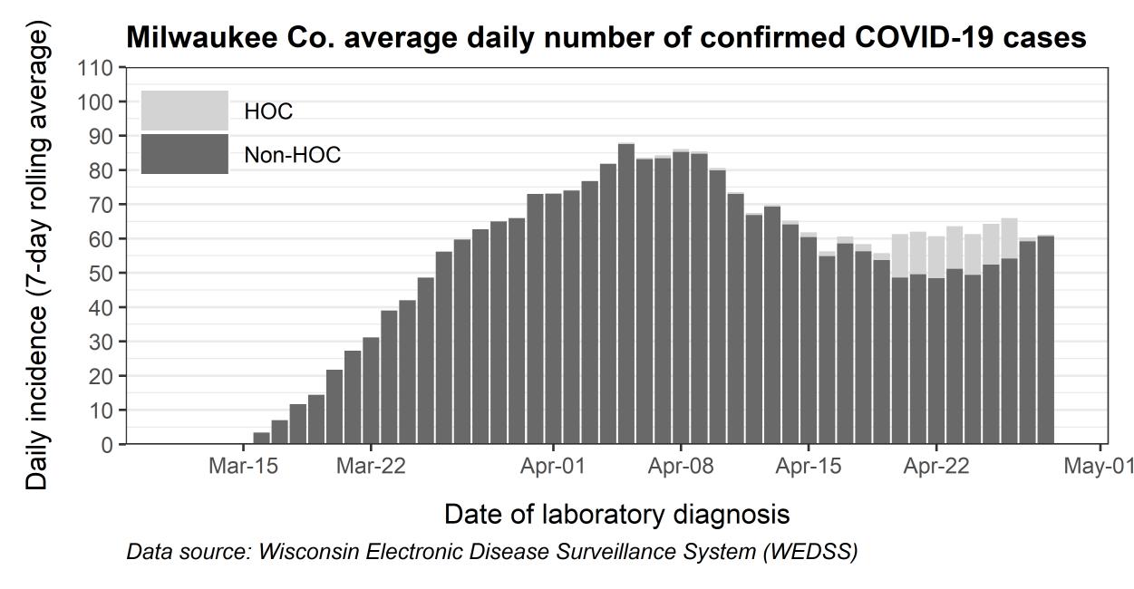 Milwaukee County average daily number of confirmed COVID-19 cases