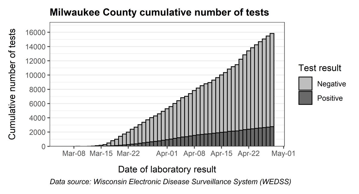 Milwaukee County cumulative number of tests