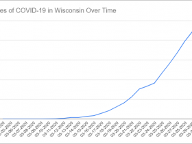 Cases of COVID-19 in Wisconsin Over Time. Data through March 30th, 2020.