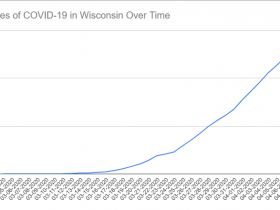 Cases of COVID-19 in Wisconsin Over Time. Data through April 7th, 2020.
