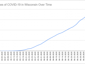Cases of COVID-19 in Wisconsin Over Time. Data through May 2nd, 2020.