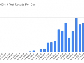 COVID-19 Test Results Per Day through March 28th, 2020