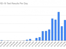 COVID-19 Test Results Per Day through March 25th, 2020