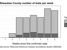 Milwaukee County number of tests per week