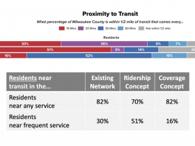 Transit Proximity to Residents