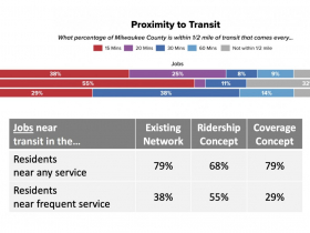 Transit Proximity to Jobs