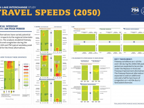 Travel Speeds (2050) during a.m. peak period