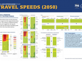 Travel Speeds (2050) during p.m. peak period