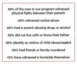 Percentages refer to applicants for Alma Center programs (Men Ending Violence, Restorative Fatherhood, Finding Work and Wisdom Walk). Source: Alma Center.