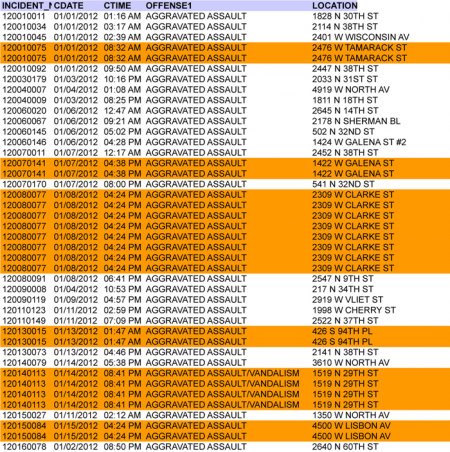 One sample spreadsheet page from online incident reports in Police District 3 shows a number of duplications (highlighted).