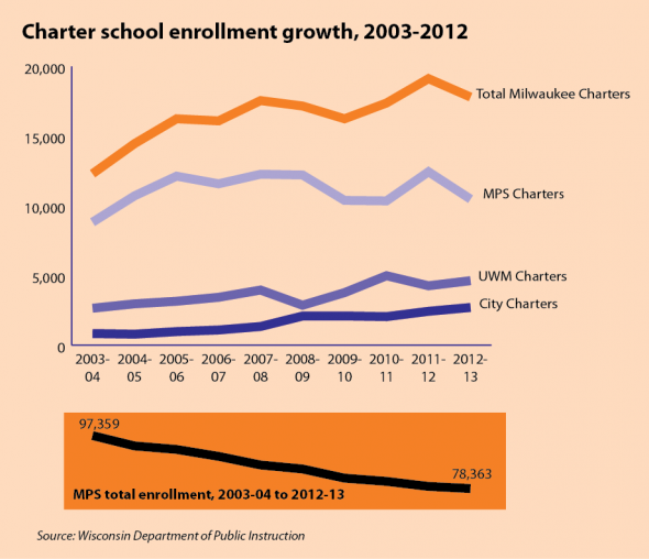 Charter school enrollment growth.