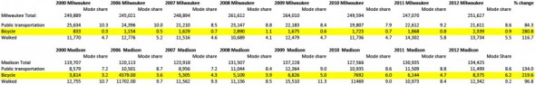 This data from the American Community survey shows the long rise in number of people bicycling in Milwaukee and Madison. Click the image to open a larger PDF that is easier to read.