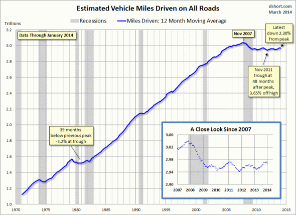 After decades of steady growth, vehicle miles driven has stagnated in recent years. Americans are driving no more total miles now than in 2004. Image: Doug Short/Investing