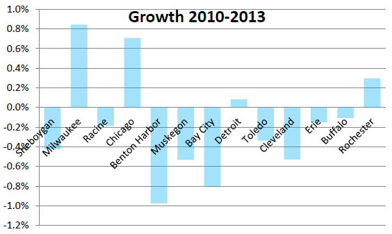 Growth 2010-2013