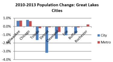 2010-2013 Population Change: Great Lakes Cities.