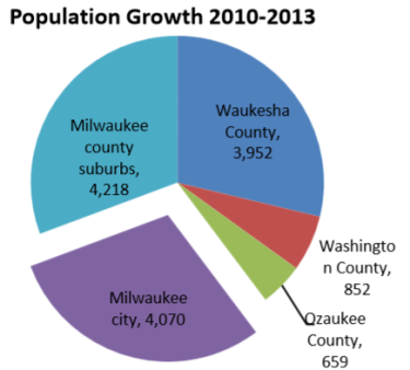 Population Growth 2010-2013