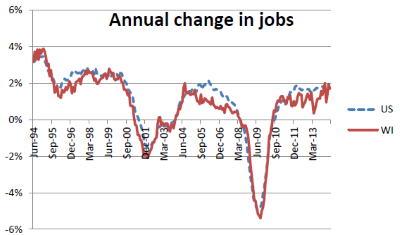 Annual change in jobs.