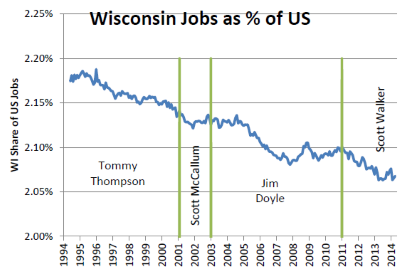 Wisconsin Jobs as % of US.