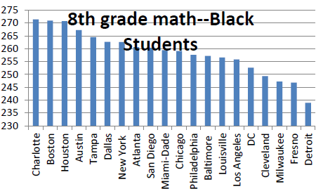 8th grade math - Black students.