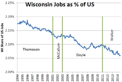 Wisconsin Jobs as % of US