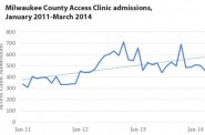 Milwaukee County Access Clinic admissions.