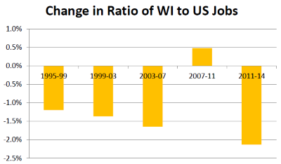 Change in Ratio of WI to US Jobs.