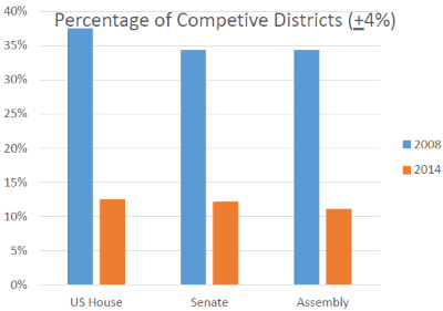 Percentage of  Competitive Districts